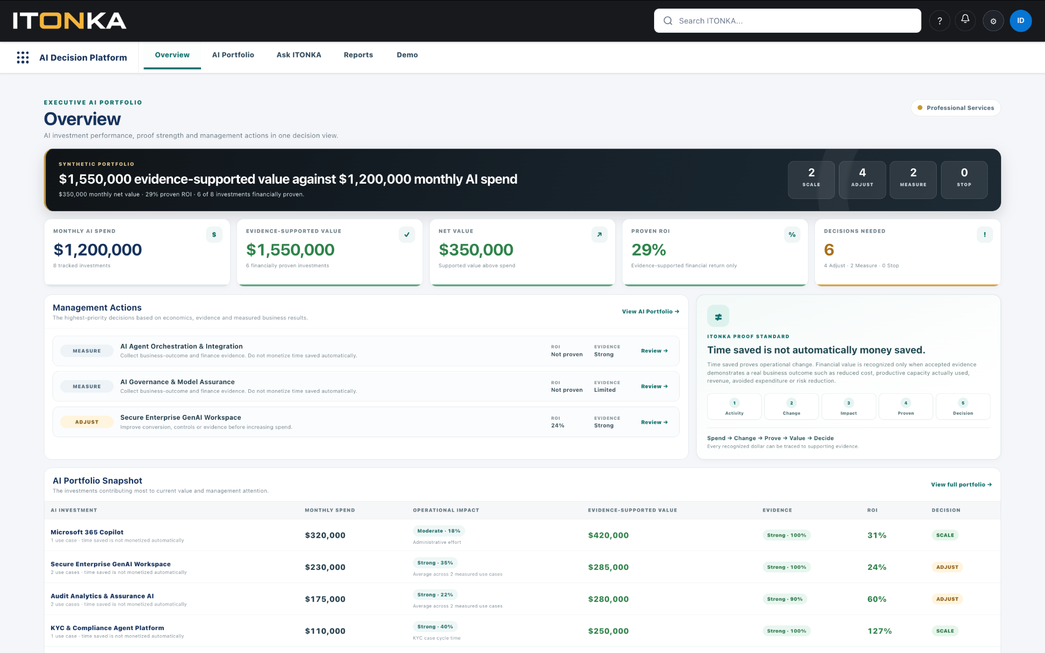 ITONKA Professional Services Overview showing AI spend, evidence-supported value, net value, proven ROI and management actions.